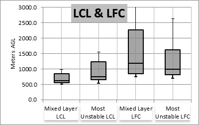 Comparison of mixed layer LCL, most unstable LCL, mixed layer LFC, and most unstable LFC of all tornadoes.