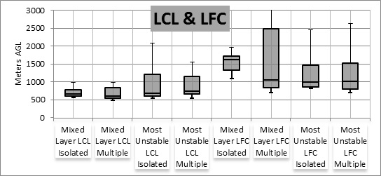 Comparison of mixed layer and most unstable lifted condensation level (LCL) and level of free convection (LFC) between isolated and multiple tornado events.