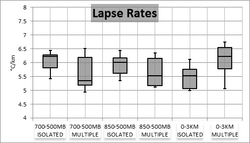 . Comparison of lapse rates of 700-500 hPa, 850-500 hPa, and 0-3 km layers between isolated and multiple tornado events