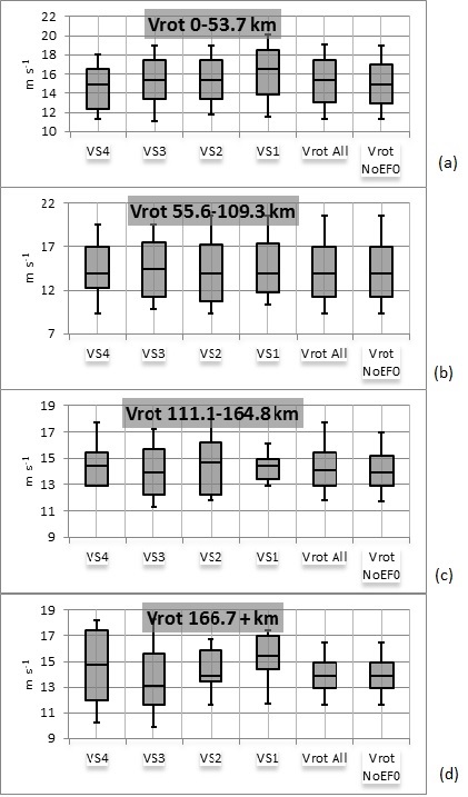 Box and whisker plots of Vrot values with median values highlighted for separate ranges and volume scans (VS), where the VS# is the volume scan prior to tornado formation and Vrot All contains all volume scans for all tornadoes in that range. Vrot NoEF0 contains all volume scans for all non EF0 tornadoes in that range. 