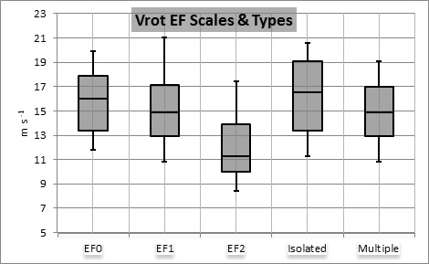 Box and whisker plots of Vrot values with median values highlighted for the different EF scales and whether the tornadoes were considered isolated or multiple tornado events.