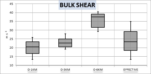Comparison of 0-1 km, 0-3 km, 0-6 km and effective bulk shear of all tornadoes.