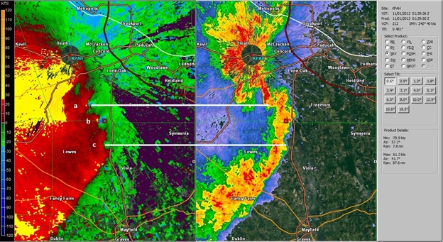 Storm-relative velocity and reflectivity from 01 Nov 2013. This depicts all three circulation location types.  Circulation (a) is an example of a rear flank circulation, (b) is an example of an embedded circulation, while (c) is an example of a leading edge circulation. The white lines for (a) and (c) connect the approximate location on both SRM and reflectivity. The red box in (b) can be used for approximate location reference on both images. All three circulations produced tornadoes. 