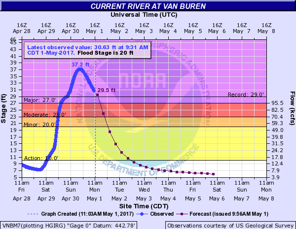 Hydrograph