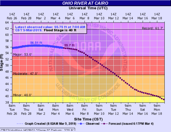 Hydrograph