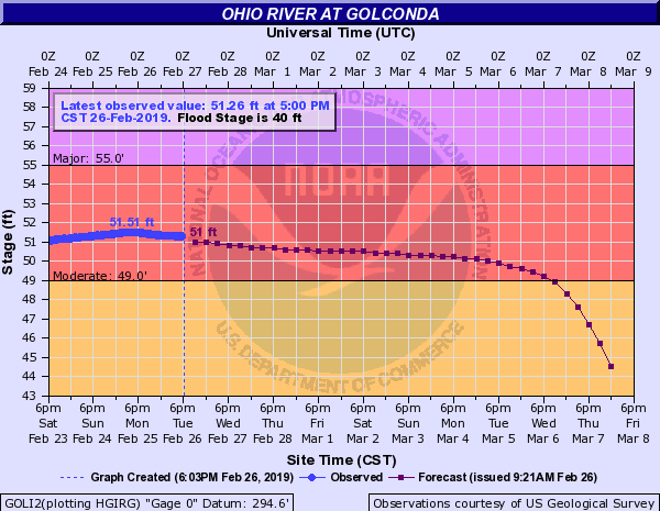Hydrograph
