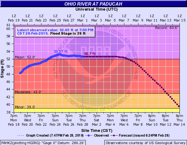 Hydrograph