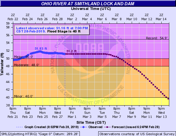 Hydrograph