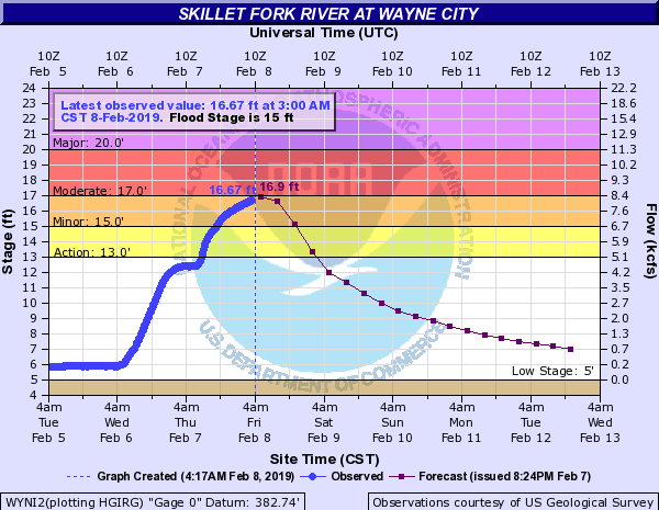 Hydrograph for Skillet Fork near Wayne City