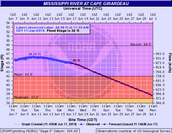 Hydrograph