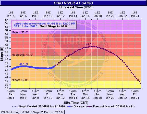 Hydrograph