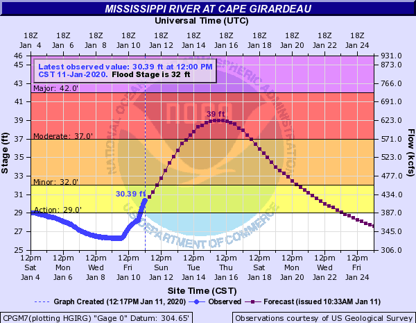 Hydrograph