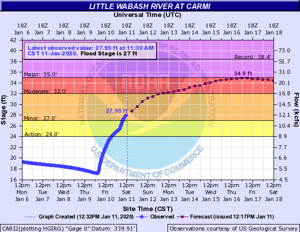 Hydrograph