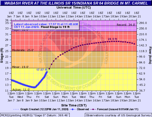 Hydrograph