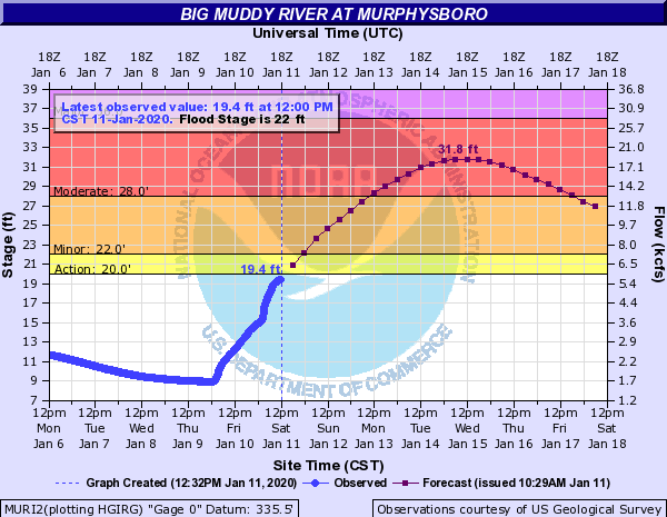 Hydrograph