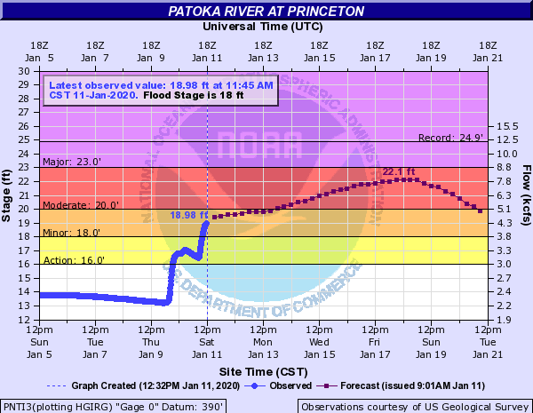 Hydrograph