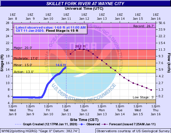 Hydrograph