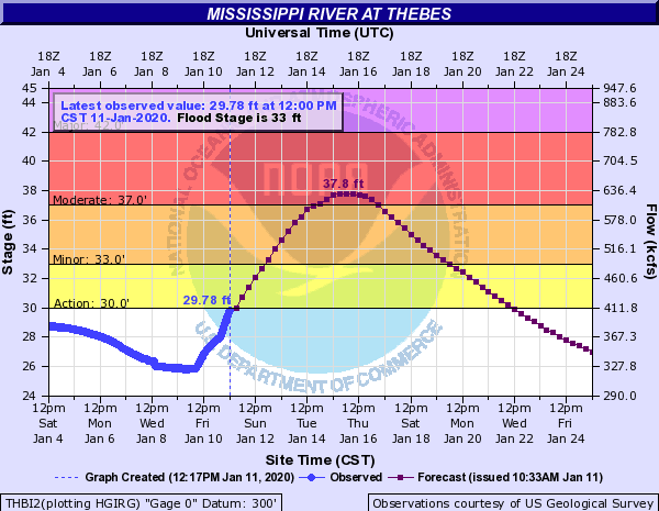 Hydrograph