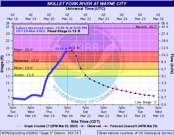 Hydrograph