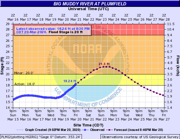 Hydrograph