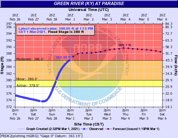 Hydrograph