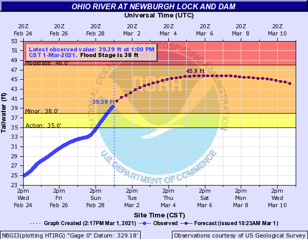 Hydrograph