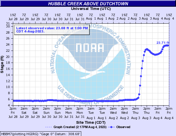 Hydrograph