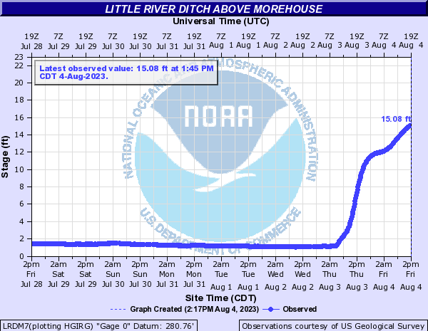 Hydrograph