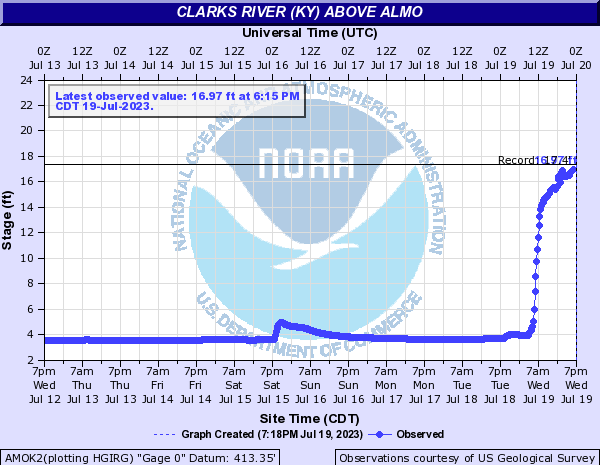 Hydrograph of rise in Clarks River water level to 16.97 ft at 6:15 PM on July 19, 2023.