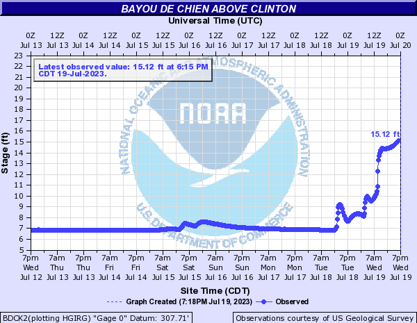 Hydrograph of rise in Bayou de Chien water level to 15.12 ft at 6:15PM July 19, 2023.