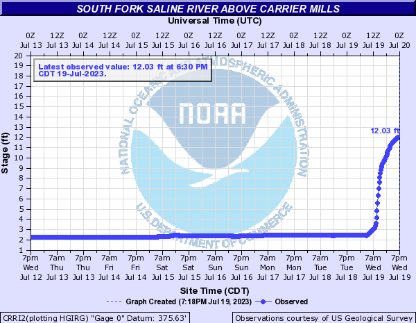 Hydrograph of rise in South Fork Saline River water level to 12.03 ft at 6:30 PM on July 19, 2023.