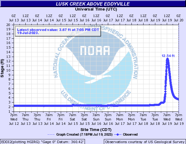 Hydrograph of rise in Lusk Creek water level to a crest of 12.54 ft on July 19, 2023.