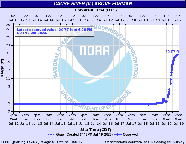 Hydrograph of rise in Cache River water level to 20.77 ft at 6:00PM July 19, 2023.
