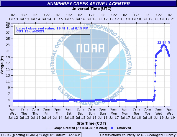 Hydrograph of rise in Humphrey Creek water level to a crest of 22.94 ft on July 19, 2023.