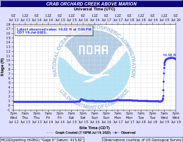 Hydrograph of rise in Crab Orchard Creek water level to a crest of 10.58 ft on July 19, 2023.