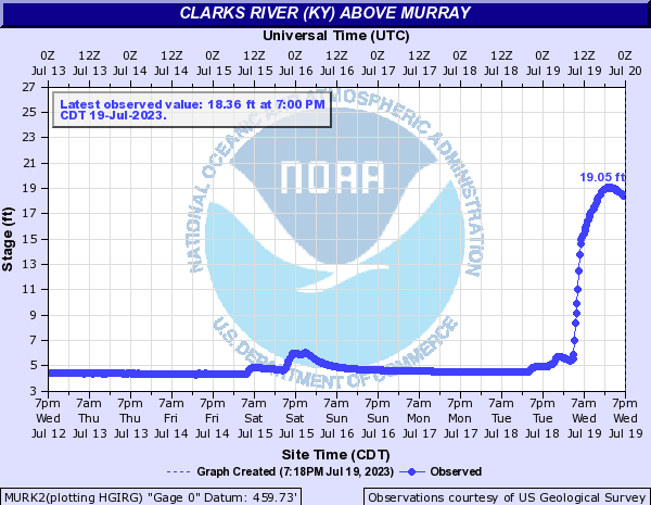 Hydrograph of rise in Clarks River water level to a crest of 19.05 ft on July 19, 2023.