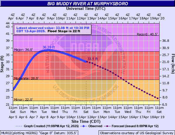 Hydrograph