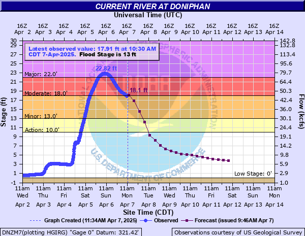 Hydrograph