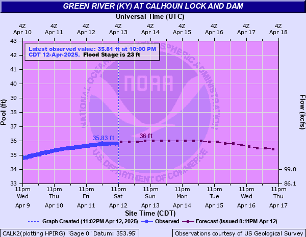 Hydrograph