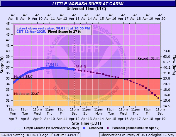 Hydrograph