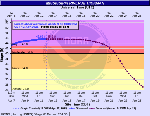 Hydrograph