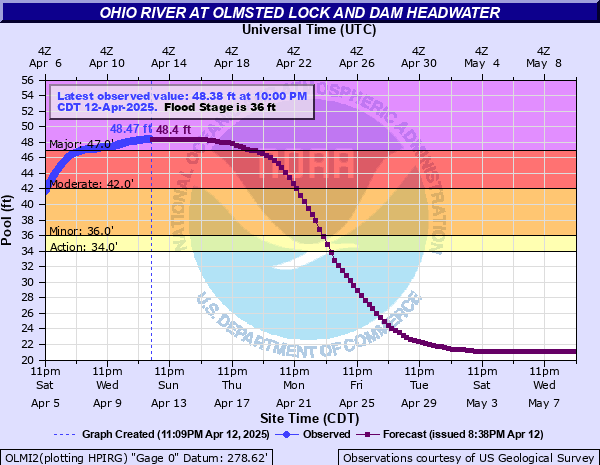 Hydrograph