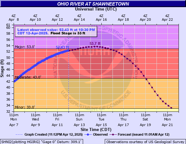 Hydrograph