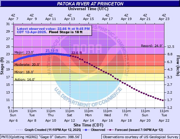 Hydrograph