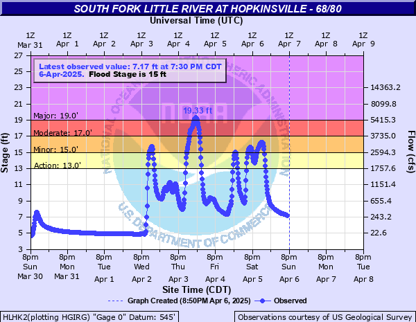 Hydrograph
