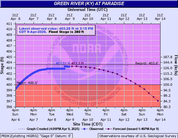 Hydrograph