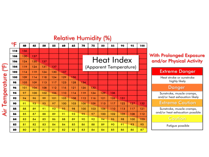 Heat index chart from NWS
