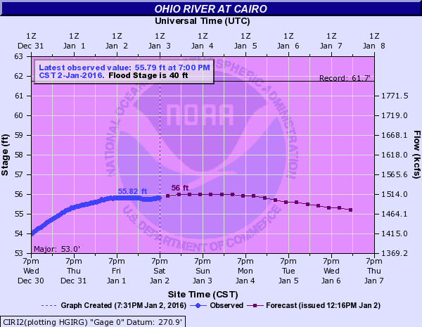Archived hydrograph for Cairo, IL