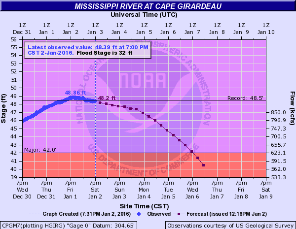 Hydrograph for Cape Girardeau, MO 