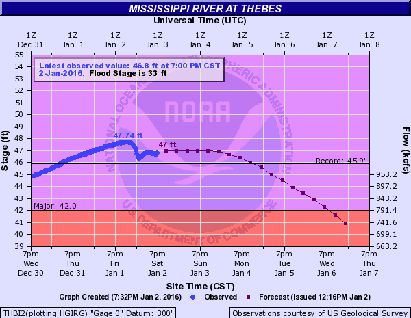 Archived hydrograph for Thebes, IL